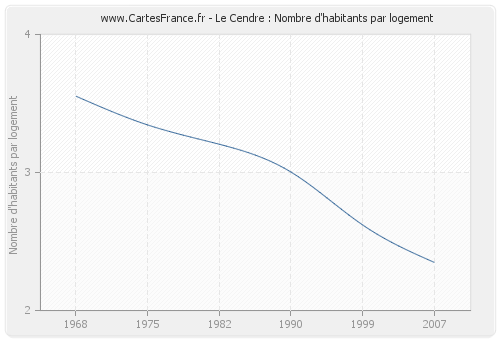 Le Cendre : Nombre d'habitants par logement